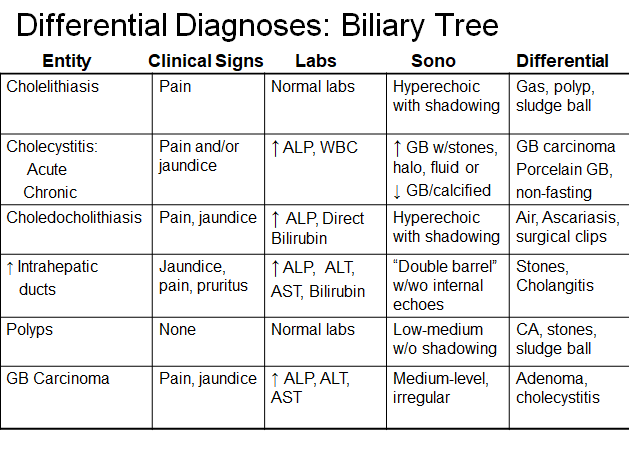Chapter 7 : Biliary System: Abnormal