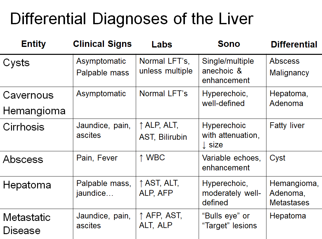 Chapter 3 : Liver: Abnormal